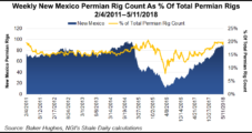 New Mexico Nets $5.4M of Oil, Gas Lease Revenue