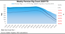 Volatility Still Abounds, but Natural Gas Futures Start May on Steadier Foot