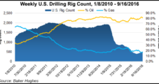 Depleted Frack Capacity to Cap U.S. Rig Count at 800 in 2017, Says Raymond James