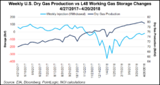 NatGas Forwards Strengthen As Storage Deficit Widens; June Corrects First Day as Prompt Month