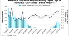 Dramatic Turn Colder Leads to Spikes in Natural Gas Forward Prices