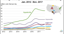 EIA Says Appalachia Continues Driving U.S. NatGas Growth