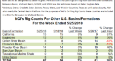 Permian Riding High in Latest Baker Hughes Rig Count