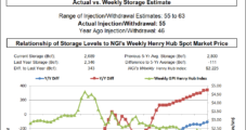 EIA Reports ‘Underwhelming’ 55 Bcf Natural Gas Storage Injection; Prices Jump