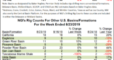 Latest Rig Count Piles on More Bad News for U.S. Oil Patch as Tariff War Escalates