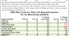 Permian Slowdown Drives Decline in Latest BHGE Drilling Count