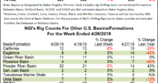 Pullback in Oil Patch Drives Steep Drop in BHGE’s U.S. Rig Count