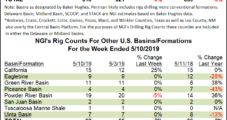 Permian Declines Lead BHGE’s U.S. Rig Count Lower
