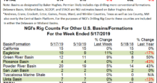 BHGE’s U.S. Rig Count Eases on Declines in Oil Patch