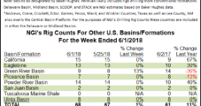 U.S. Rig Count Stable as SCOOP Activity Increases, Says BHI