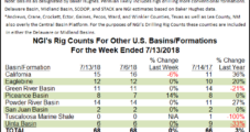 Northeast, Haynesville Flat as Natural Gas Drilling Drives Small Uptick in Rig Count