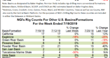 Oil-Focused Slowdown Drops U.S. Rig Count Four Units to 954