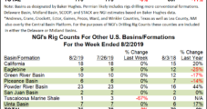Slowdown in Oil Patch Drops U.S. Rig Count to 942