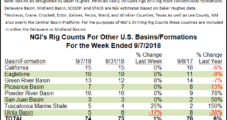 Permian, Haynesville Decline But BHGE U.S. Rig Count Steady