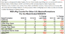 Rigs Fleeing U.S. Patch as Count Again Drops by Double Digits