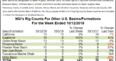 Permian Paces Gains in U.S. Onshore as BHGE Rig Count Up 11