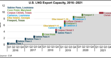 U.S. LNG Onslaught Proving ‘Too Much to Handle’ for Asian Markets