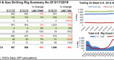 Two Natural Gas Rigs Rejoin U.S. Patch; Oil Count Drops