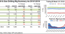 Natural Gas Rigs Down One as Oil Drives Small Increase in BHI’s U.S. Tally