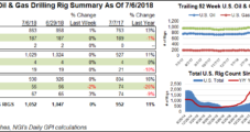 U.S. Natural Gas Rig Count Flat but Oil Count Nudges Higher