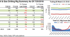 Domestic Natural Gas Rigs Down Two as U.S. Count Pulls Back