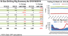 Four Rigs Exit Domestic Natural Gas Patch, Oil Count Rises