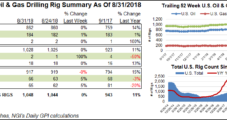 U.S. Adds Two Natural Gas Rigs as BHGE’s Count Rebounds