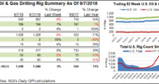 U.S. Adds Two Natural Gas Rigs as BHGE’s Overall Count Steady