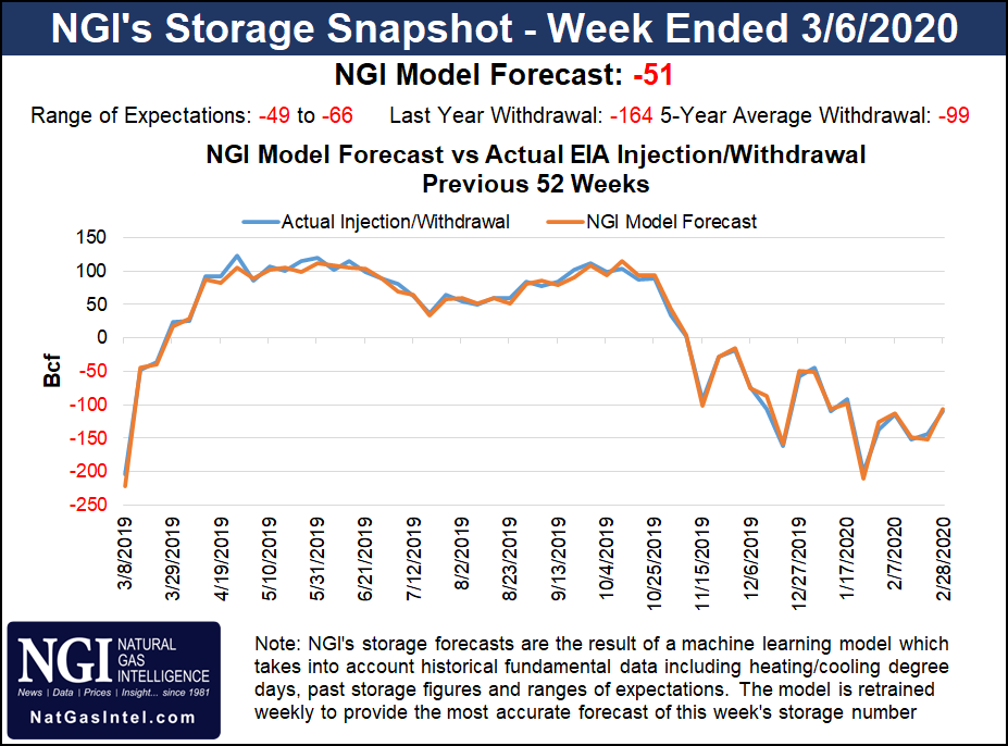 Natural Gas Storage Forecast