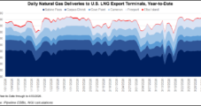 North America’s Natural Gas, Oil Capex Still Shrinking as Demand Destroyed by Oil Price War, Covid-19