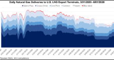 Raymond James ‘Extremely Bullish’ on 2021 Natural Gas Prices, But Says LNG Outlook Less Rosy