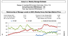 Despite Headwinds, Summer Heat Props Up Weekly Natural Gas Prices