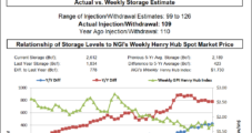 More Losses for Natural Gas Futures After Stout EIA Storage Build