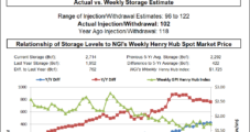 Natural Gas Futures Scratch Out Narrow Gain on Lower-Than-Expected Storage Build As Cristobal Looms