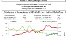 In Line Storage Build, Looming Heat Drive Up Natural Gas Futures Despite Lingering Concerns Tied to Coronavirus