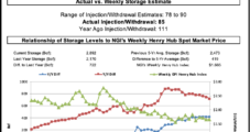With Lower Storage Injection Expected, Natural Gas Futures Advance, End Three-Day Skid