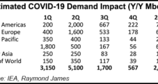 Raymond James Sees WTI Falling into $20s in 2Q on Covid-19, Price War