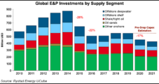 Global E&P Spend Seen Plunging by Double-Digits as Pandemic Chokes Activity; Devon Cutting Capex Again