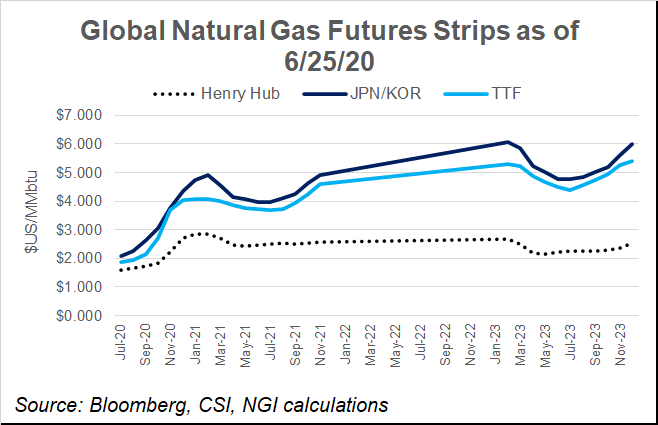 Natural Gas Price Forecast