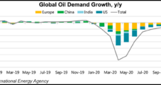 IEA Sees Record Decline in Global Oil Demand, but OPEC More Optimistic; U.S. Shale Patch in Crosshairs