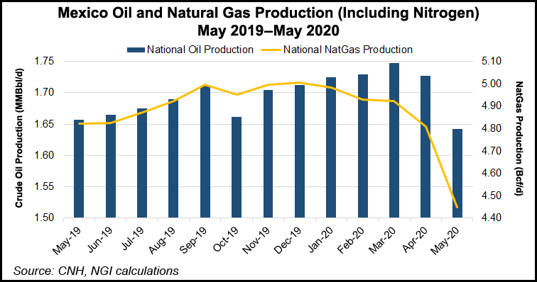 Mexico Oil and Natural Gas Production