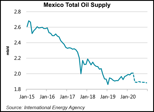Mexico Total Oil Supply