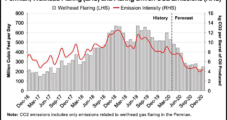 Permian Natural Gas Flaring Emissions Forecast to Reach Record Low Later This Year