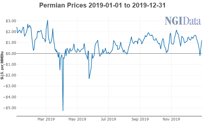 Permian Natural Gas Prices