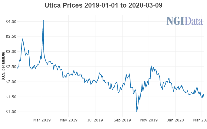 Utica Natural Gas Prices