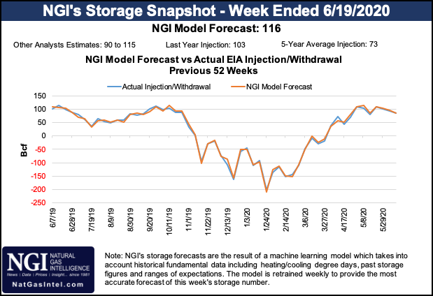 Natural Gas Storage Forecast