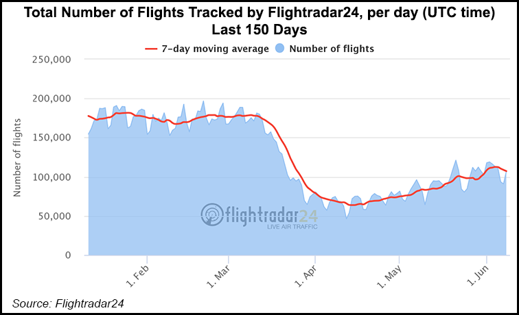 Total-Number-of-Flights-Tracked-by-Flightradar24-per-Day-Last-150-Days-20200609