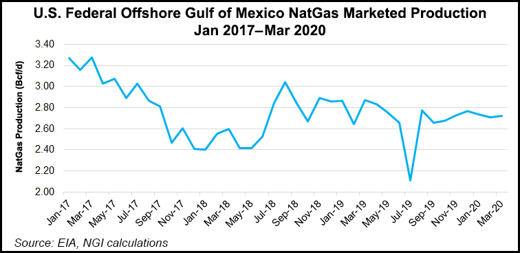 Gulf of Mexico Natural Gas Production