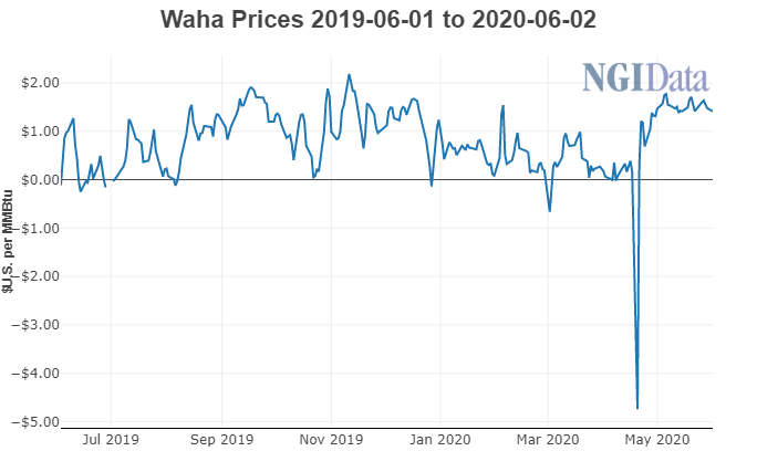 Waha Cash Prices June 2019-June 2020