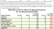 Oil, Gas Activity Stabilizing as U.S. Drops Five Rigs in Latest Weekly Count